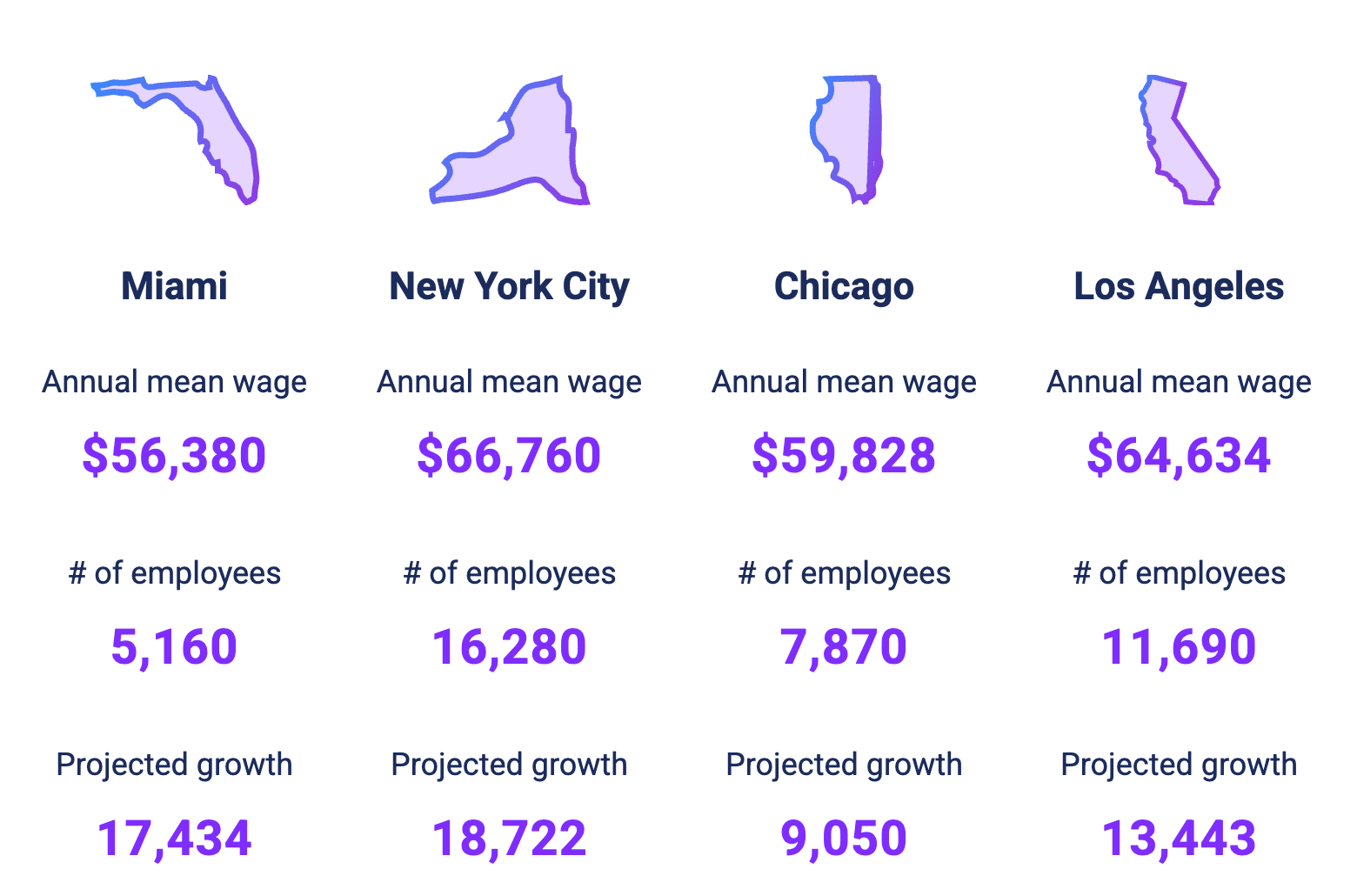 Cities With High Average Kitchen Manager Salaries